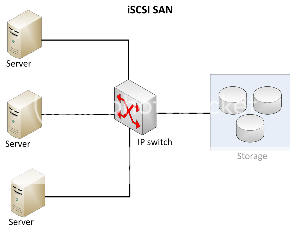 Hardware v/s Software iSCSI Initiators: The choice matters. | icefyresan